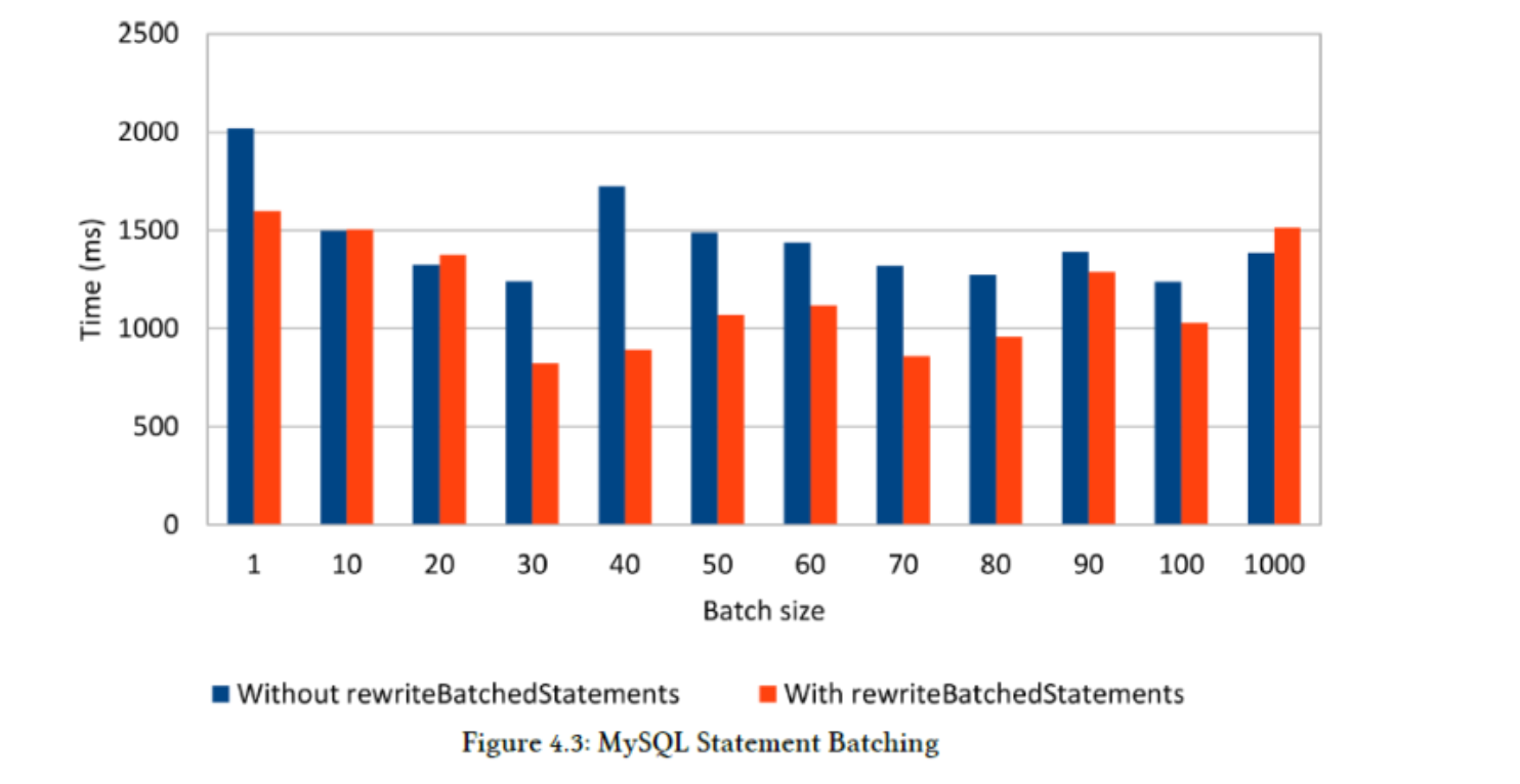 Devlog SpringBoot Bulk Insert 사용기 suraLee develope log